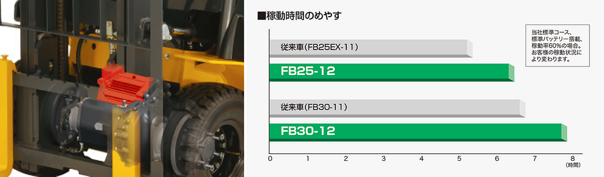 最大荷重2.0t～3.0t FB20-12 FB25-12 FB30-12 | バッテリー式 | フォークリフト事業 | 栃木小松フォークリフト株式会社