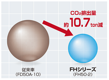 FHシリーズ （最大荷重3.5t～5.0t） FH35-2 FH40-2 FH45-2 FH50-2 | エンジン式 | フォークリフト事業 | 栃木 小松フォークリフト株式会社