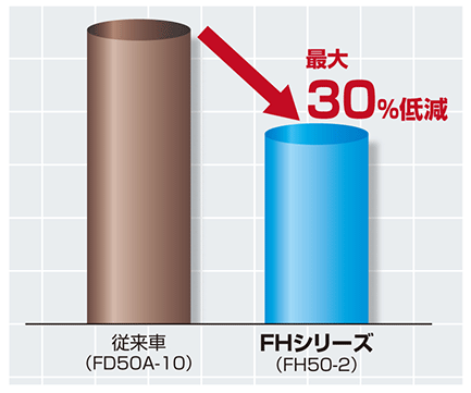 FHシリーズ （最大荷重3.5t～5.0t） FH35-2 FH40-2 FH45-2 FH50-2 | エンジン式 | フォークリフト事業 | 栃木 小松フォークリフト株式会社